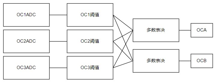 图5 ADC 过流机制框图