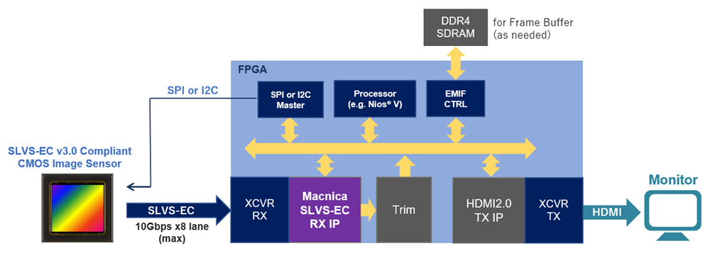 Example of system configuration using this IP