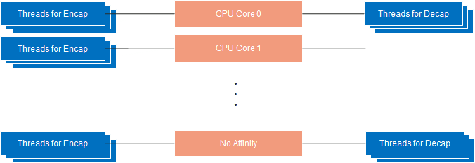 M2S CPU Affinity