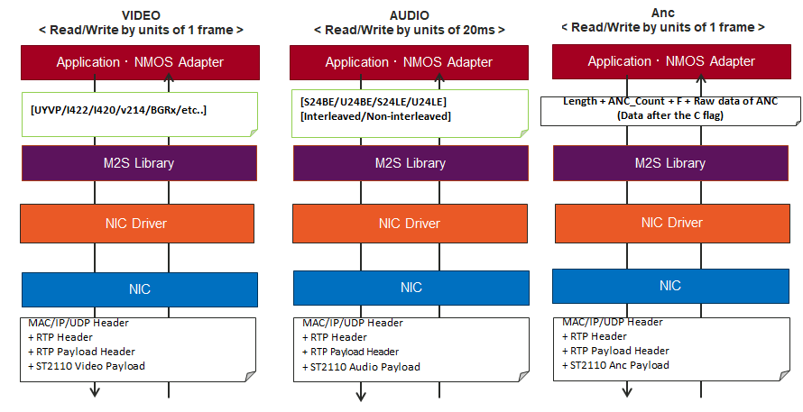 M2S Media Data Flow