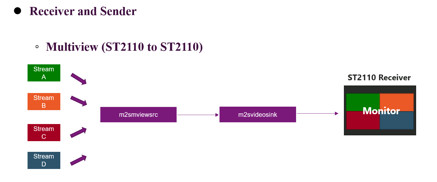 M2S Application Example 2