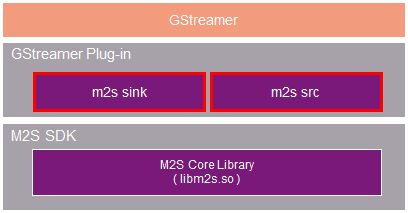 M2S Gstreamer Plugin