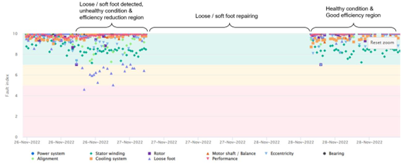 Example showing how ADI OtoSense's SMS sensor keeps the motor running at high efficiency.